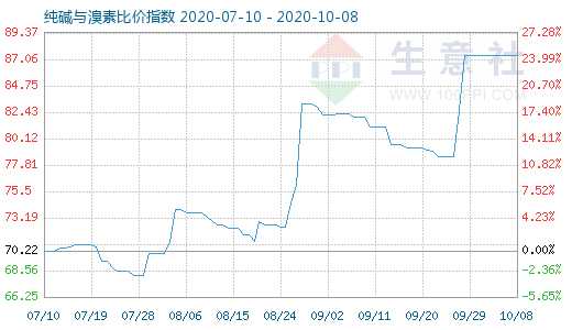 10月8日純堿與溴素比價指數(shù)圖