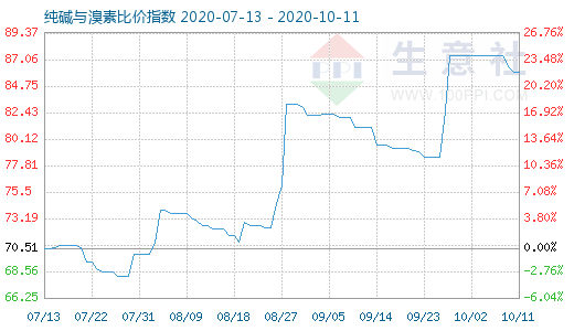 10月11日純堿與溴素比價(jià)指數(shù)圖