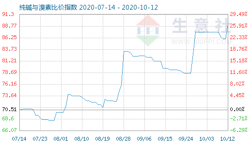 10月12日純堿與溴素比價指數(shù)圖