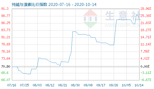 10月14日純堿與溴素比價(jià)指數(shù)圖