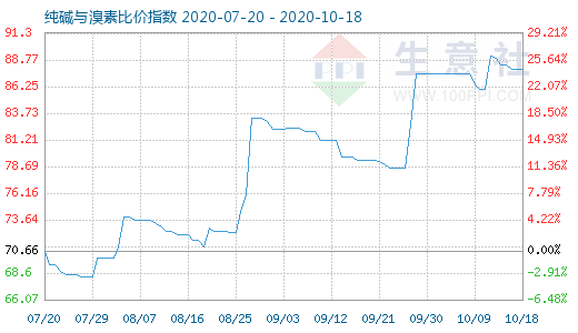 10月18日純堿與溴素比價(jià)指數(shù)圖