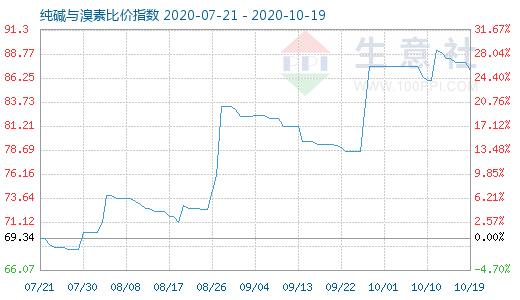 10月19日純堿與溴素比價指數(shù)圖