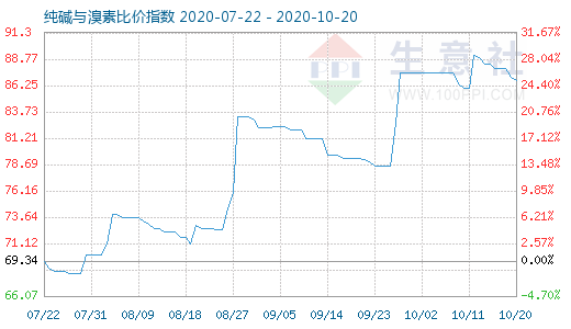 10月20日純堿與溴素比價(jià)指數(shù)圖