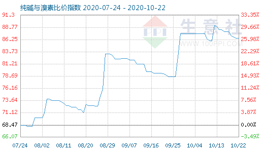 10月22日純堿與溴素比價(jià)指數(shù)圖