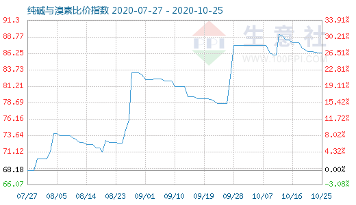 10月25日純堿與溴素比價(jià)指數(shù)圖