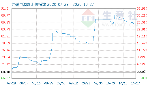 10月27日純堿與溴素比價(jià)指數(shù)圖