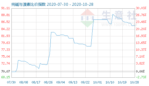 10月28日純堿與溴素比價指數(shù)圖