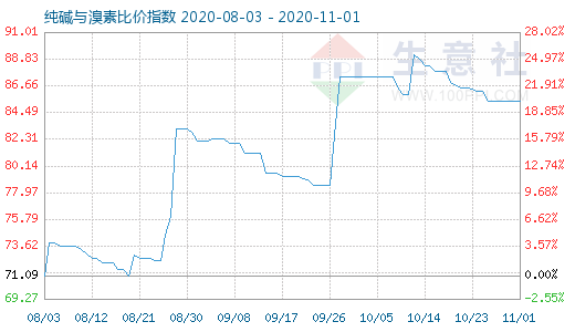 11月1日純堿與溴素比價指數(shù)圖