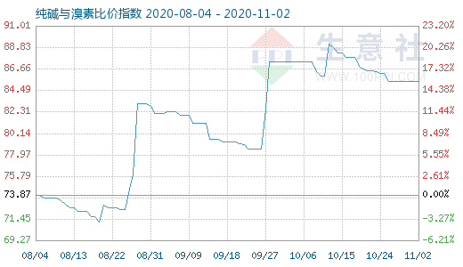 11月2日純堿與溴素比價(jià)指數(shù)圖