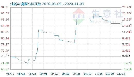 11月3日純堿與溴素比價(jià)指數(shù)圖