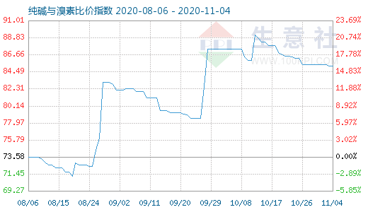 11月4日純堿與溴素比價(jià)指數(shù)圖