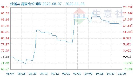 11月5日純堿與溴素比價指數(shù)圖