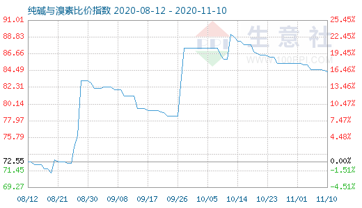 11月10日純堿與溴素比價指數(shù)圖