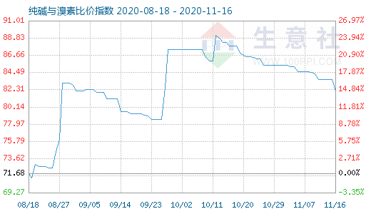 11月16日純堿與溴素比價(jià)指數(shù)圖