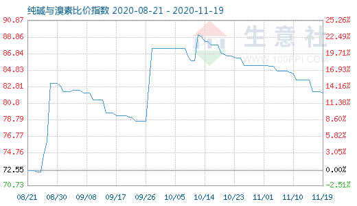 11月19日純堿與溴素比價(jià)指數(shù)圖