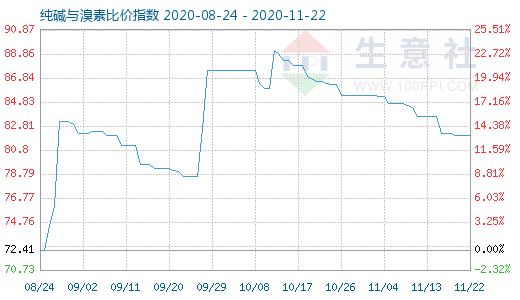 11月22日純堿與溴素比價(jià)指數(shù)圖