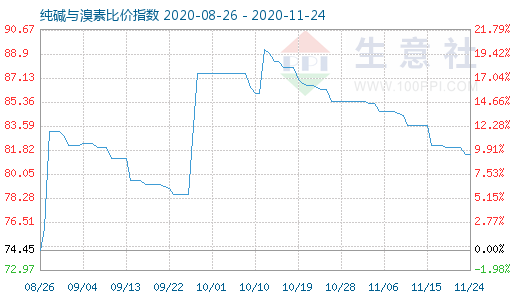 11月24日純堿與溴素比價指數(shù)圖