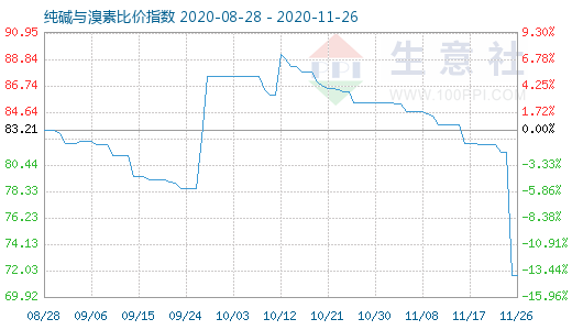 11月26日純堿與溴素比價指數圖