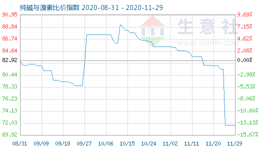 11月29日純堿與溴素比價(jià)指數(shù)圖