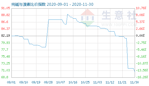 11月30日純堿與溴素比價(jià)指數(shù)圖