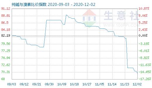 12月2日純堿與溴素比價(jià)指數(shù)圖