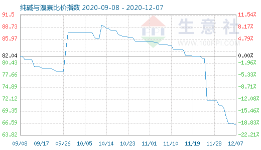 12月7日純堿與溴素比價(jià)指數(shù)圖