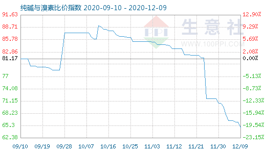 12月9日純堿與溴素比價(jià)指數(shù)圖