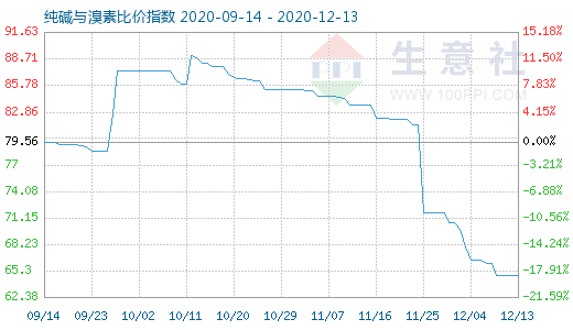 12月13日純堿與溴素比價指數(shù)圖