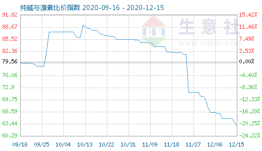 12月15日純堿與溴素比價指數(shù)圖