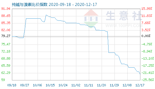 12月17日純堿與溴素比價指數(shù)圖