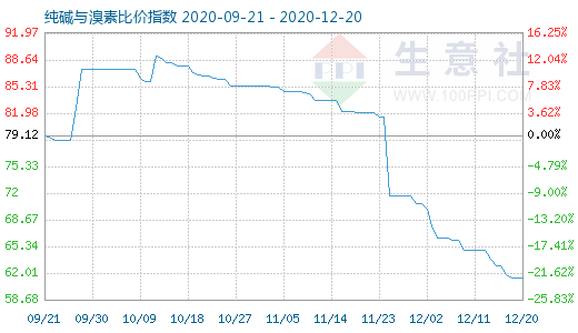 12月20日純堿與溴素比價指數(shù)圖