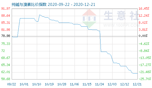 12月21日純堿與溴素比價指數(shù)圖