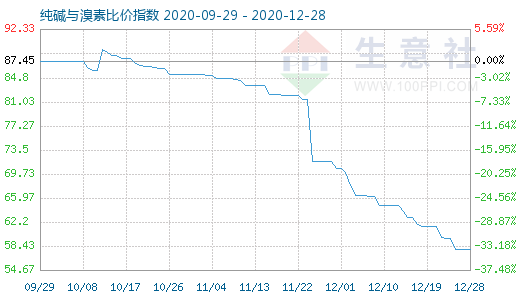 12月28日純堿與溴素比價指數(shù)圖