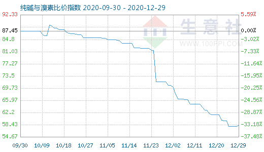 12月29日純堿與溴素比價指數(shù)圖