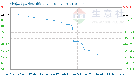 1月3日純堿與溴素比價指數(shù)圖