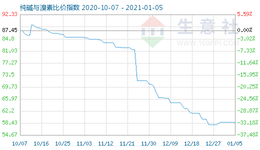 1月5日純堿與溴素比價指數(shù)圖