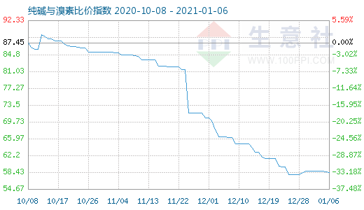 1月6日純堿與溴素比價指數(shù)圖