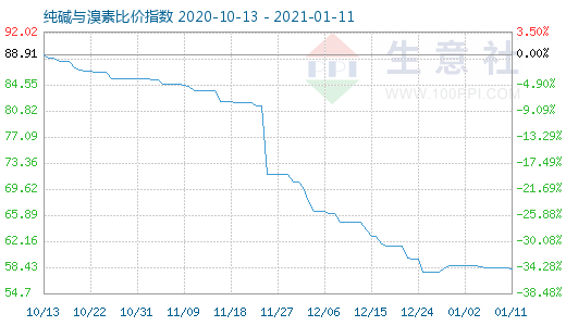 1月11日純堿與溴素比價(jià)指數(shù)圖