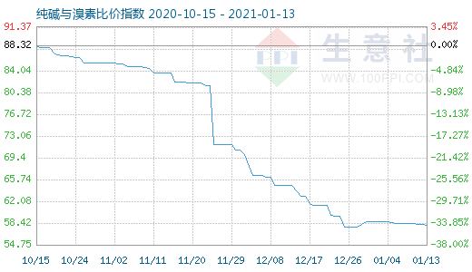 1月13日純堿與溴素比價(jià)指數(shù)圖