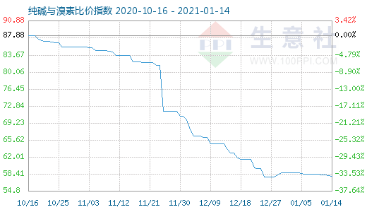 1月14日純堿與溴素比價指數(shù)圖