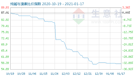 1月17日純堿與溴素比價(jià)指數(shù)圖