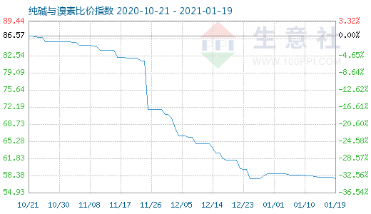 1月19日純堿與溴素比價指數(shù)圖