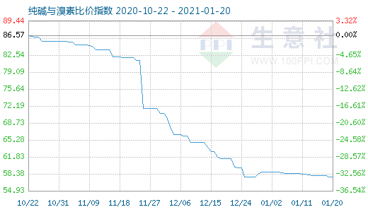 1月20日純堿與溴素比價(jià)指數(shù)圖