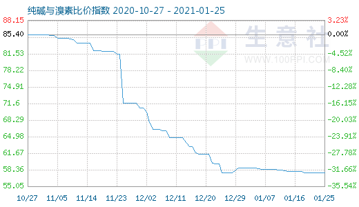 1月25日純堿與溴素比價(jià)指數(shù)圖