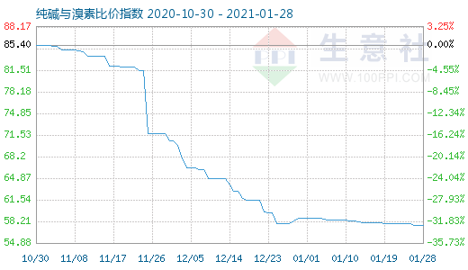 1月28日純堿與溴素比價(jià)指數(shù)圖