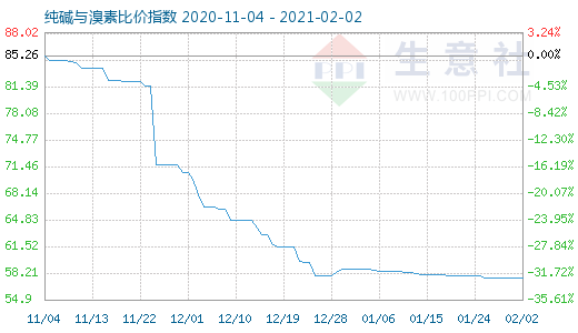 2月2日純堿與溴素比價指數(shù)圖