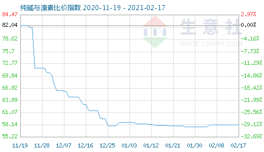 2月17日純堿與溴素比價(jià)指數(shù)圖