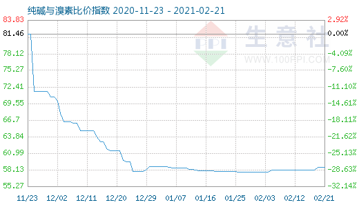 2月21日純堿與溴素比價(jià)指數(shù)圖