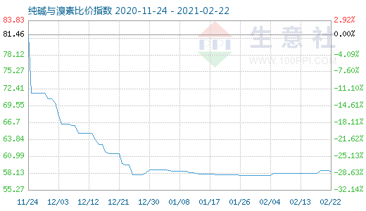 2月22日純堿與溴素比價指數(shù)圖