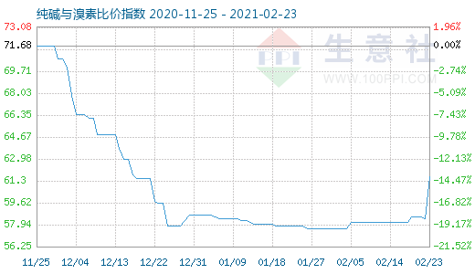 2月23日純堿與溴素比價(jià)指數(shù)圖